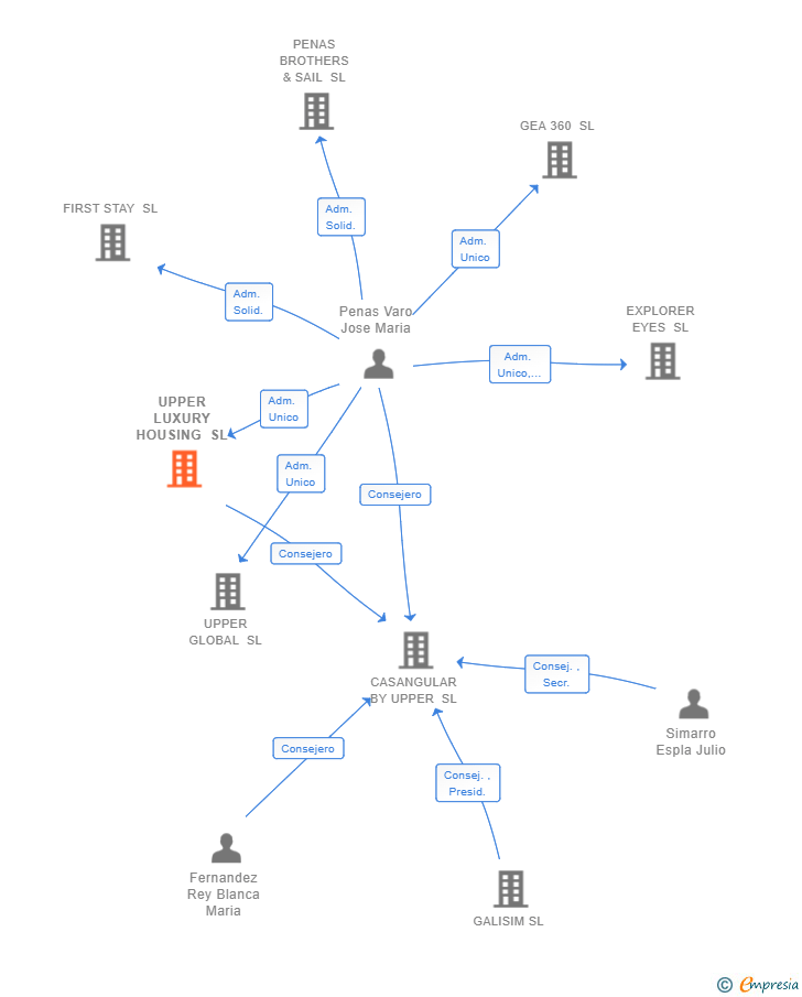 Vinculaciones societarias de UPPER LUXURY HOUSING SL