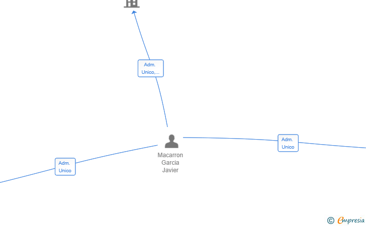 Vinculaciones societarias de MAC I IMPULSA MARKETING SL