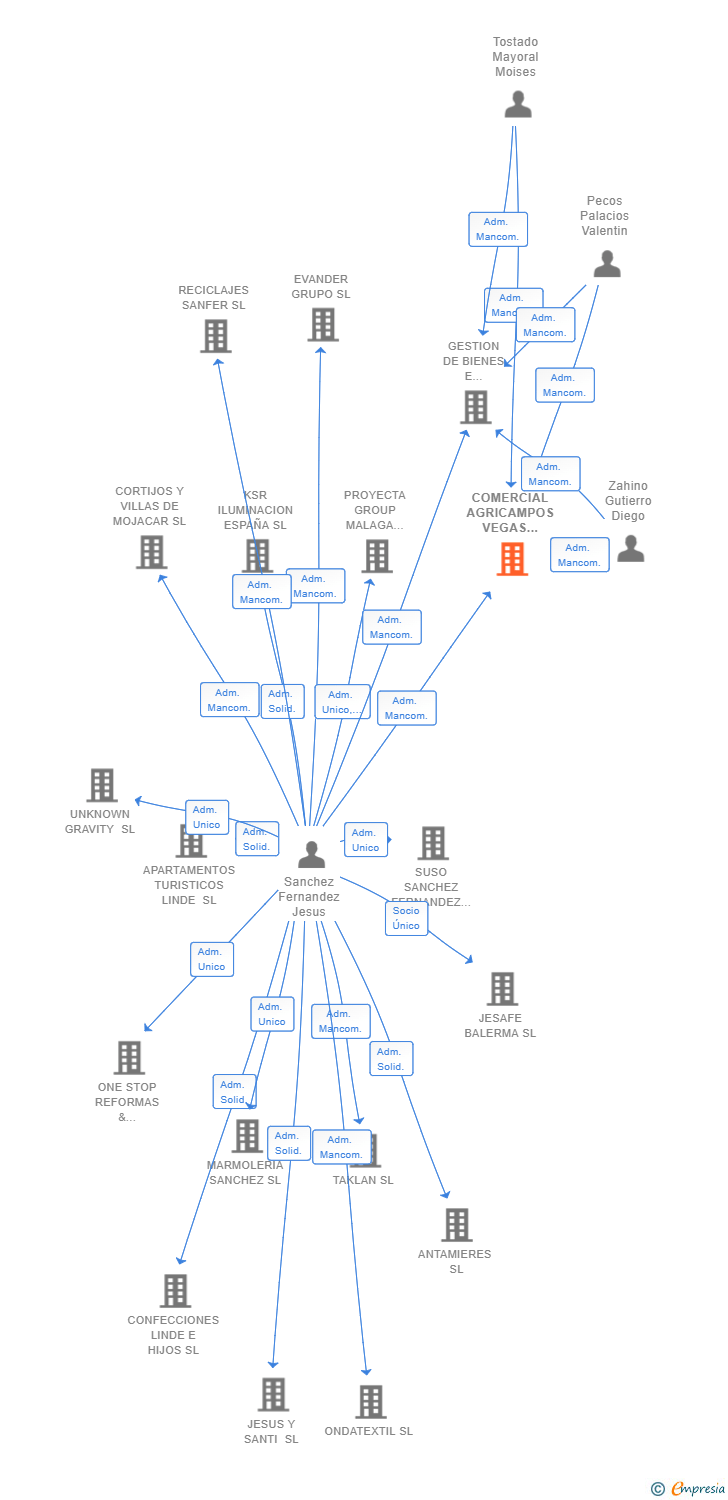 Vinculaciones societarias de COMERCIAL AGRICAMPOS VEGAS ALTAS SL