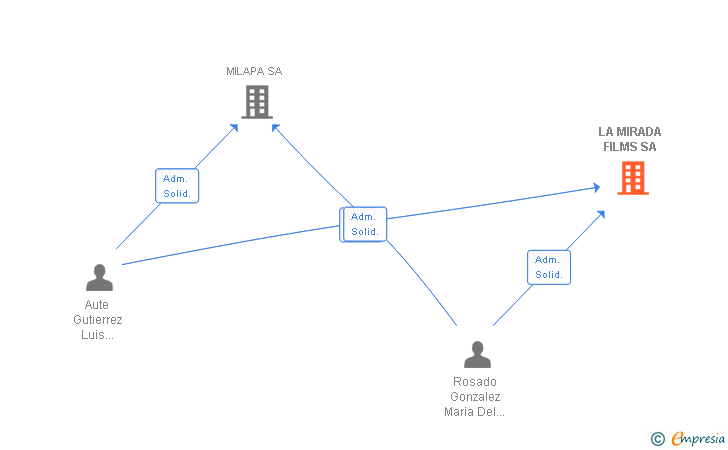 Vinculaciones societarias de LA MIRADA FILMS SA