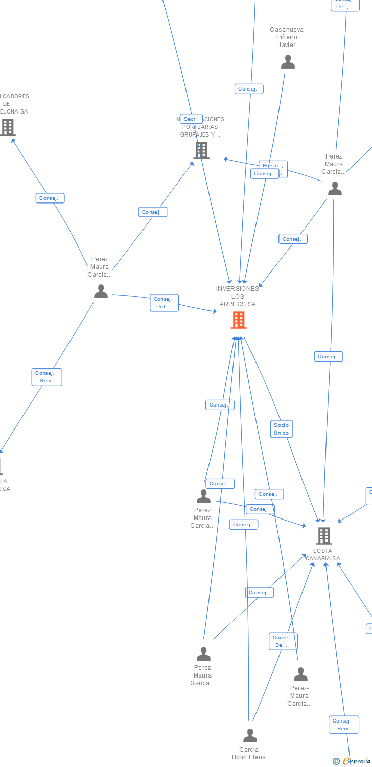 Vinculaciones societarias de INVERSIONES LOS ARPEOS SA