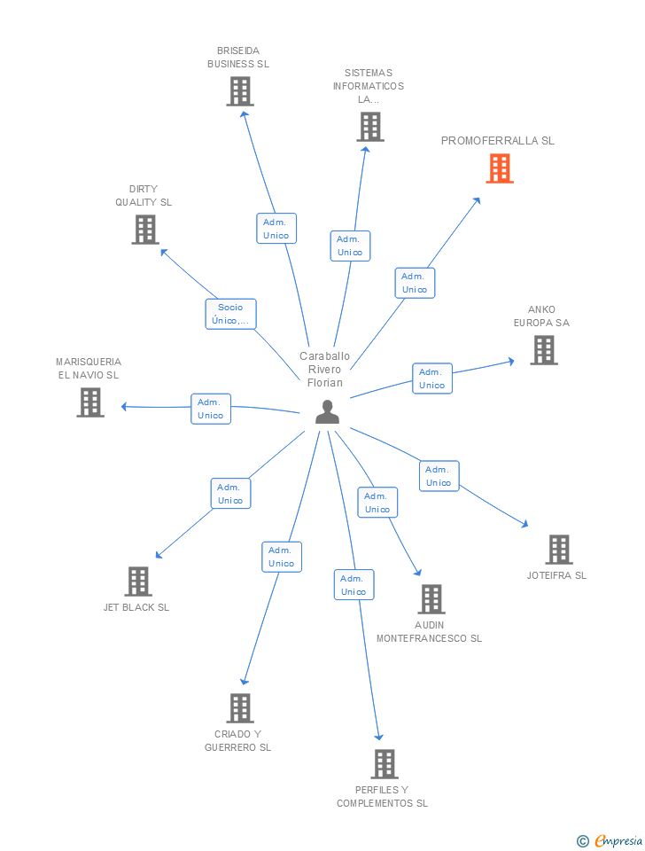 Vinculaciones societarias de PROMOFERRALLA SL