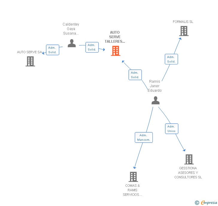 Vinculaciones societarias de AUTO SERVE TALLERES MALLORCA SL
