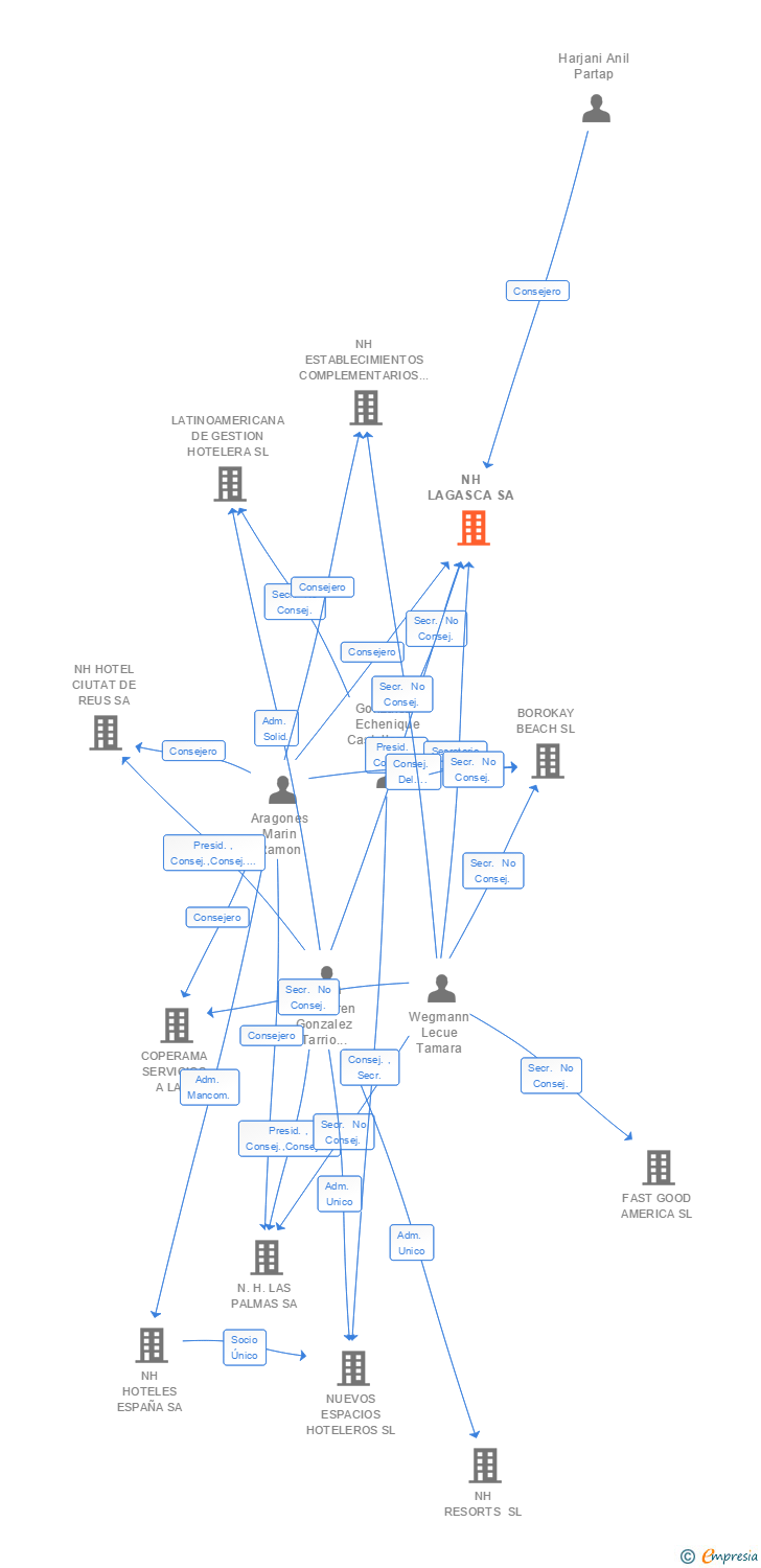 Vinculaciones societarias de NH LAGASCA SA