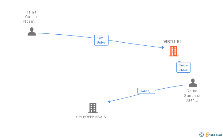 Vinculaciones societarias de VIRTU SL