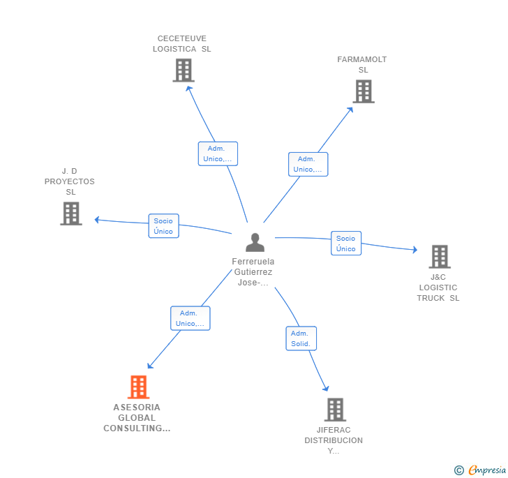 Vinculaciones societarias de ASESORIA GLOBAL CONSULTING SL