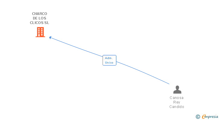 Vinculaciones societarias de CHARCO DE LOS CLICOS SL