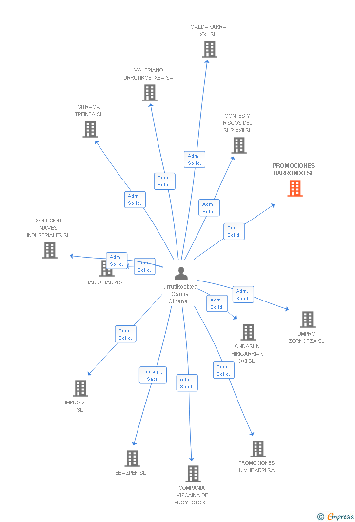 Vinculaciones societarias de PROMOCIONES BARRONDO SL