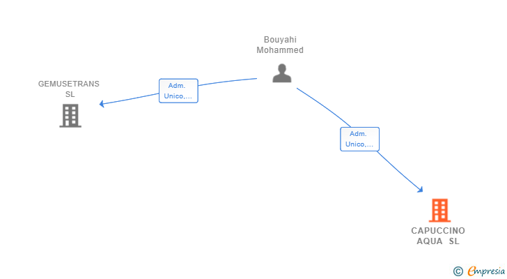 Vinculaciones societarias de CAPUCCINO AQUA SL