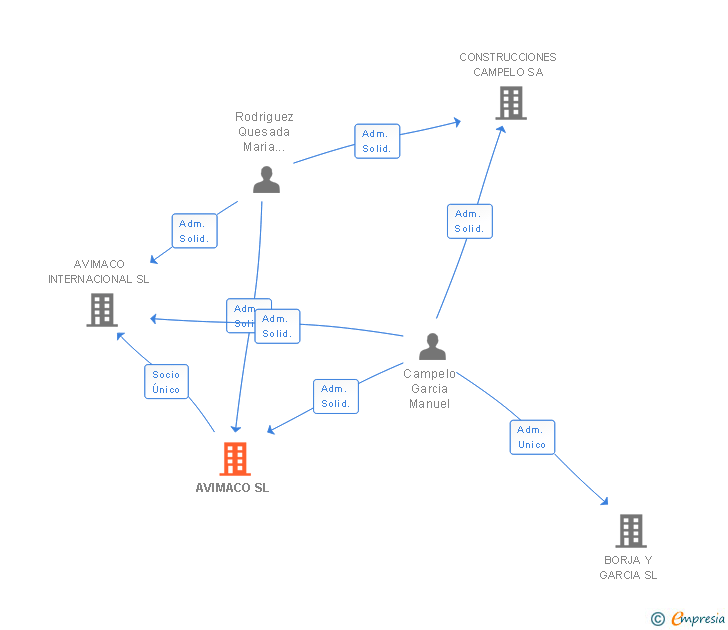 Vinculaciones societarias de AVIMACO SL