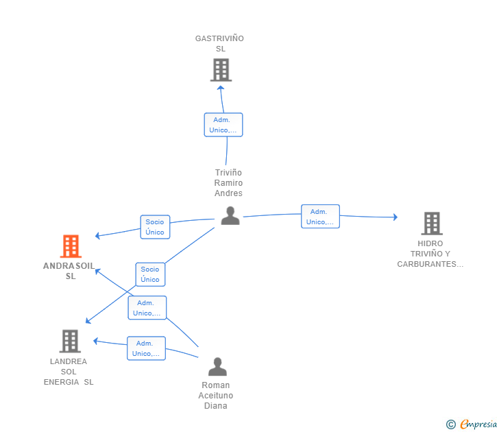 Vinculaciones societarias de ANDRASOIL SL