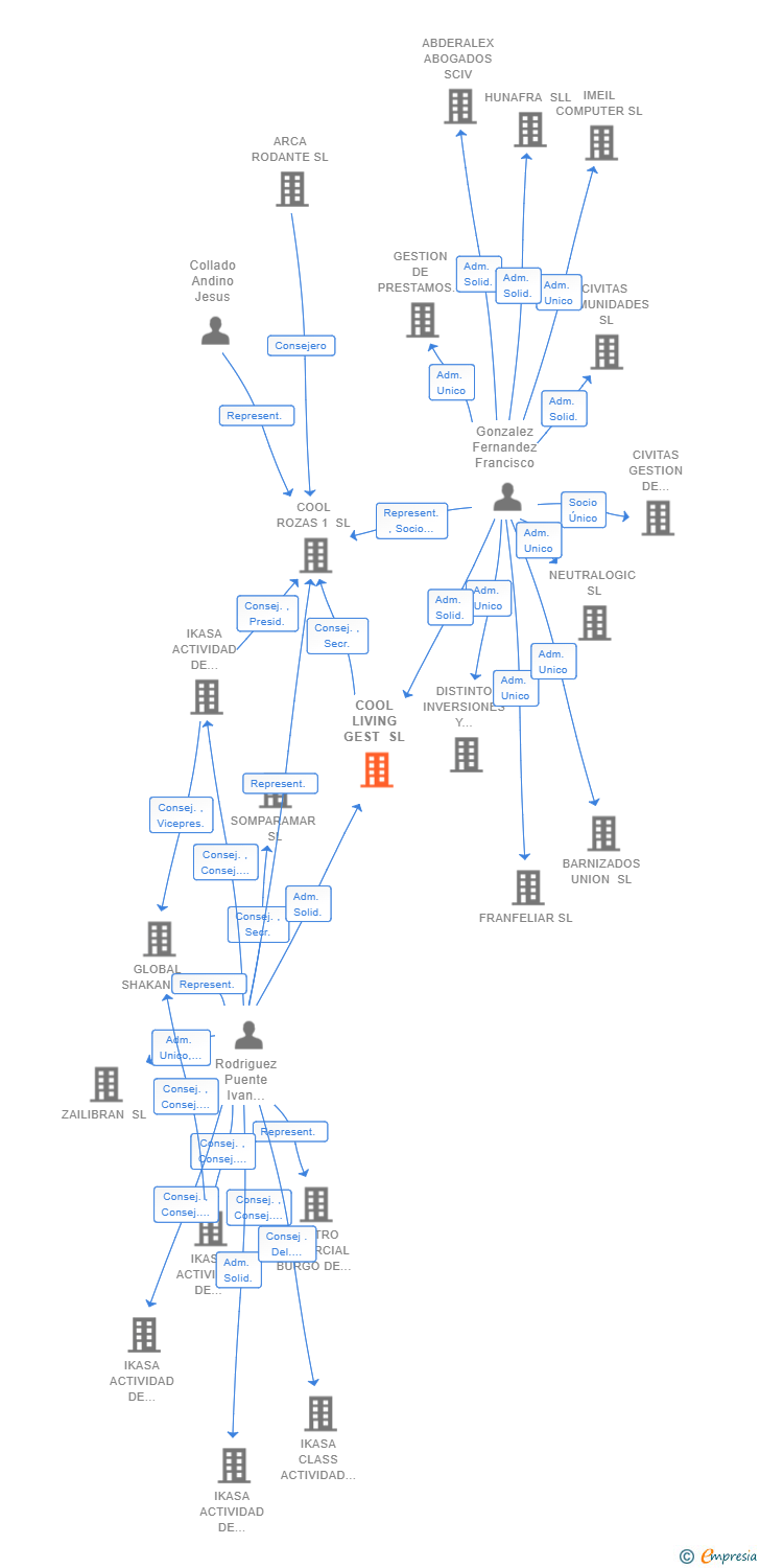 Vinculaciones societarias de COOL LIVING GEST SL