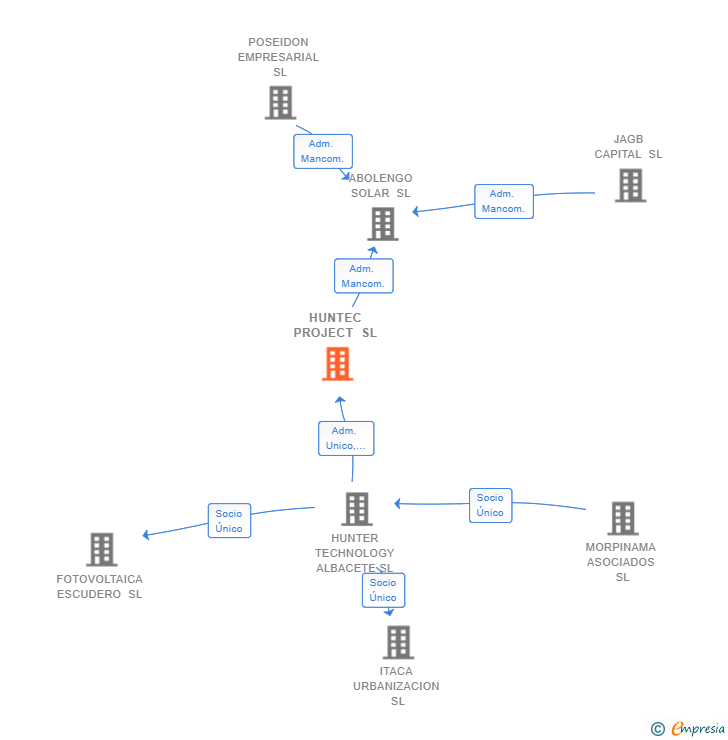 Vinculaciones societarias de HUNTEC PROJECT SL