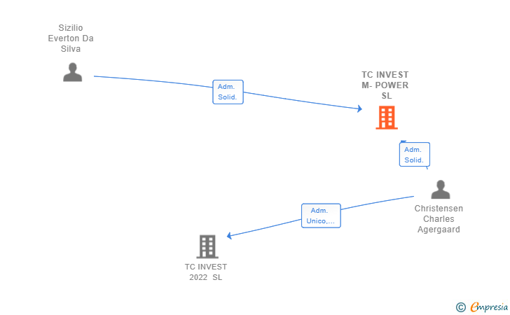 Vinculaciones societarias de TC INVEST M-POWER SL (EXTINGUIDA)