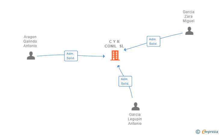 Vinculaciones societarias de C Y R CONIL SL