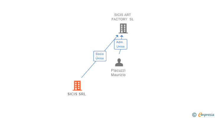 Vinculaciones societarias de SICIS SRL
