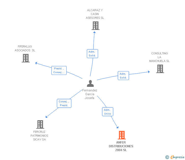 Vinculaciones societarias de ANFER DISTRIBUCIONES 2004 SL