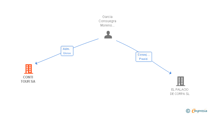 Vinculaciones societarias de CONTI TOUR SA