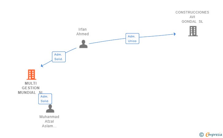 Vinculaciones societarias de MULTI GESTION MUNDIAL SL
