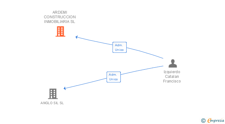 Vinculaciones societarias de ARDEMI CONSTRUCCION INMOBILIARIA SL