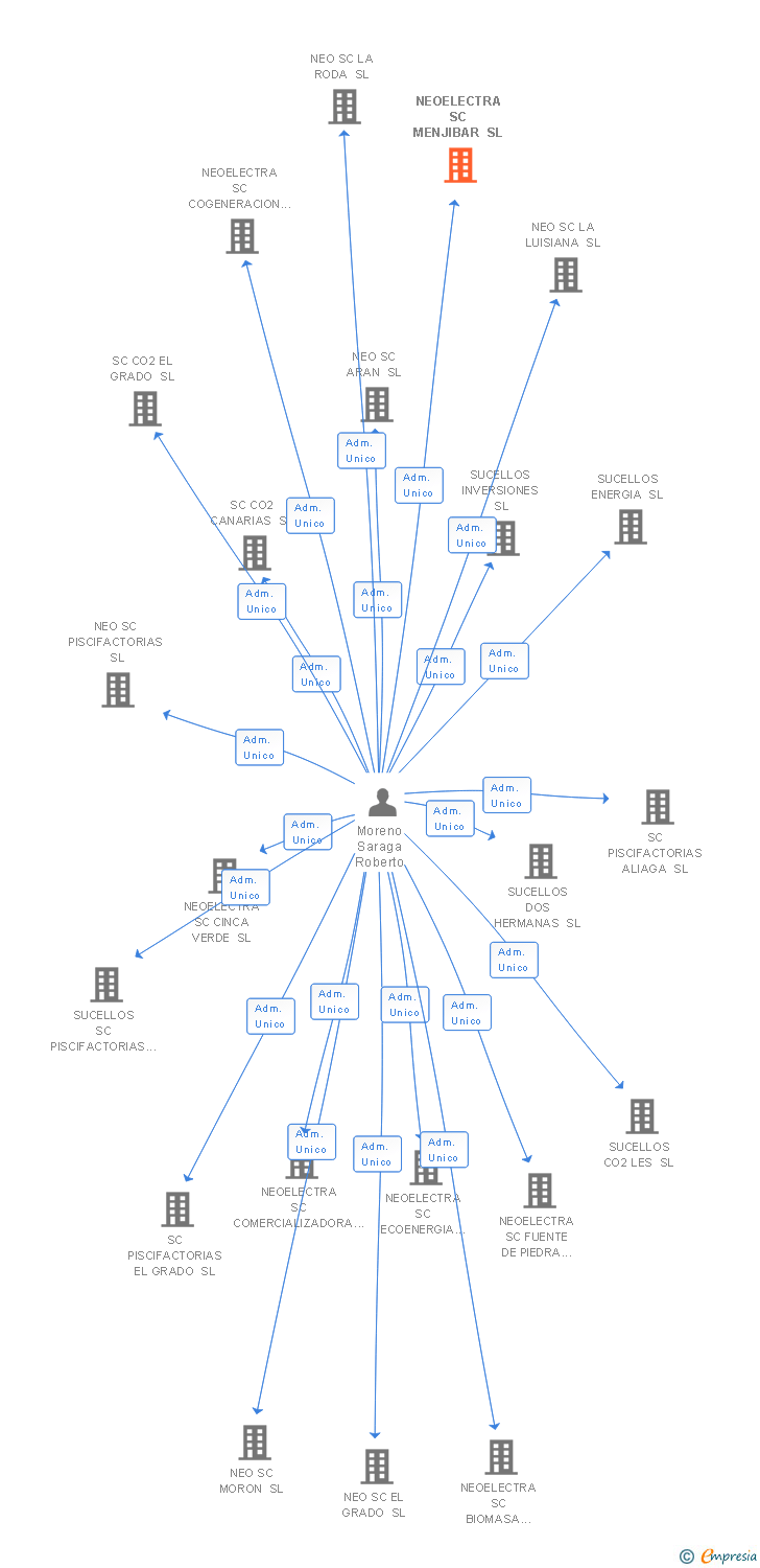 Vinculaciones societarias de NEOELECTRA SC MENJIBAR SL