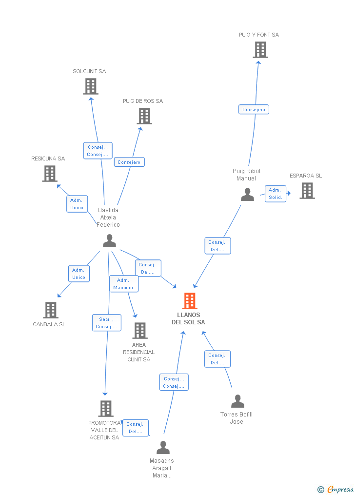 Vinculaciones societarias de LLANOS DEL SOL SA