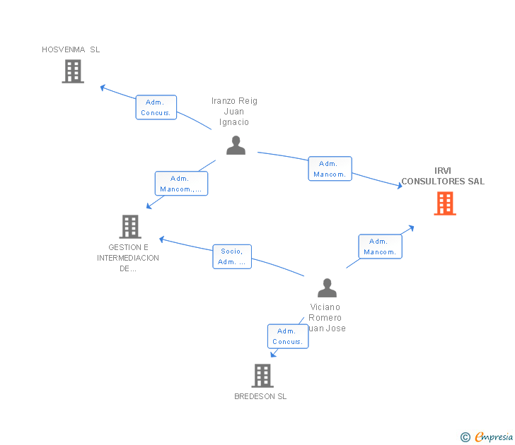 Vinculaciones societarias de IRVI CONSULTORES SLP
