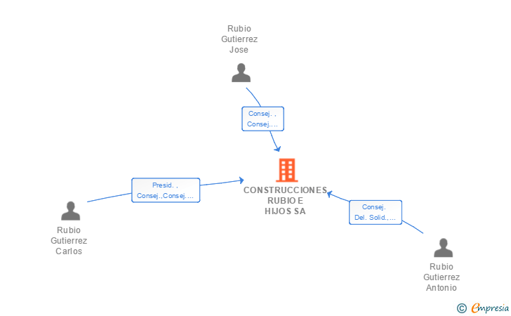 Vinculaciones societarias de CONSTRUCCIONES RUBIO E HIJOS SA