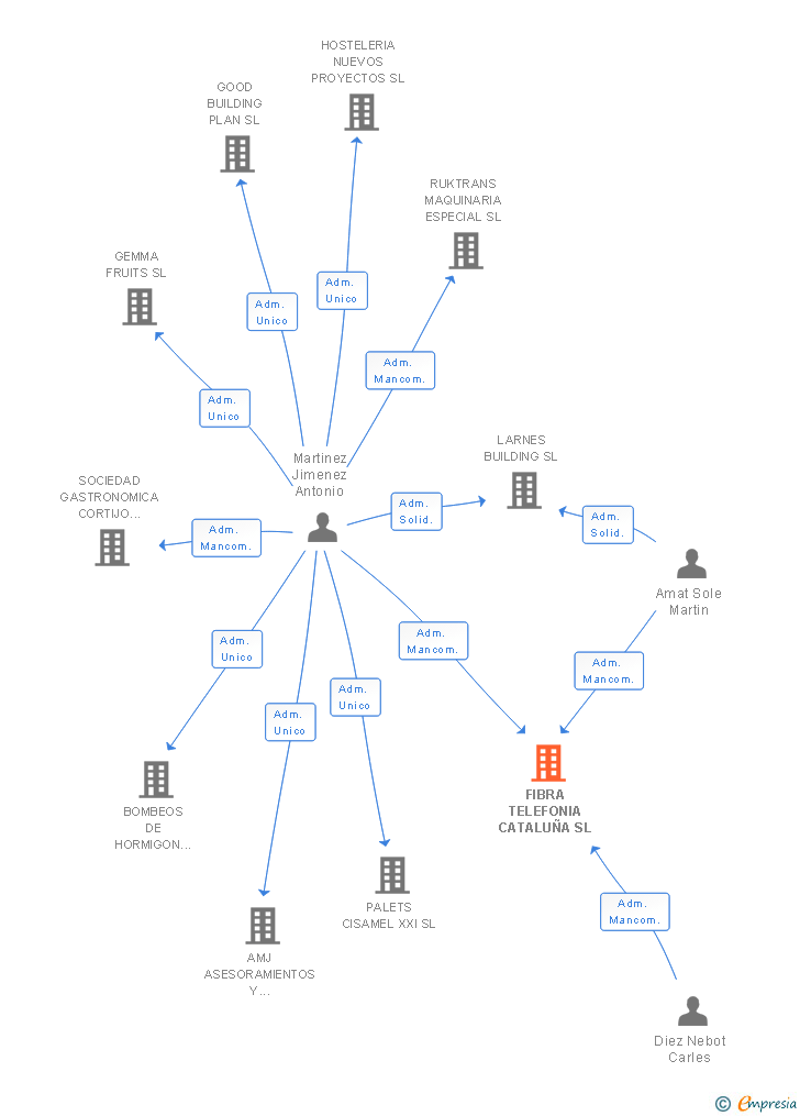 Vinculaciones societarias de FIBRA TELEFONIA CATALUÑA SL