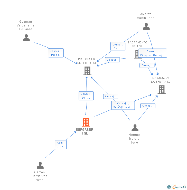 Vinculaciones societarias de SURGASUR-I SL