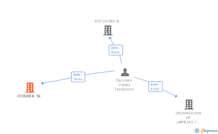 Vinculaciones societarias de OTEBREK SL