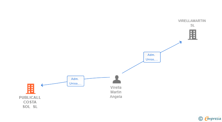 Vinculaciones societarias de PUBLICALL COSTA SOL SL