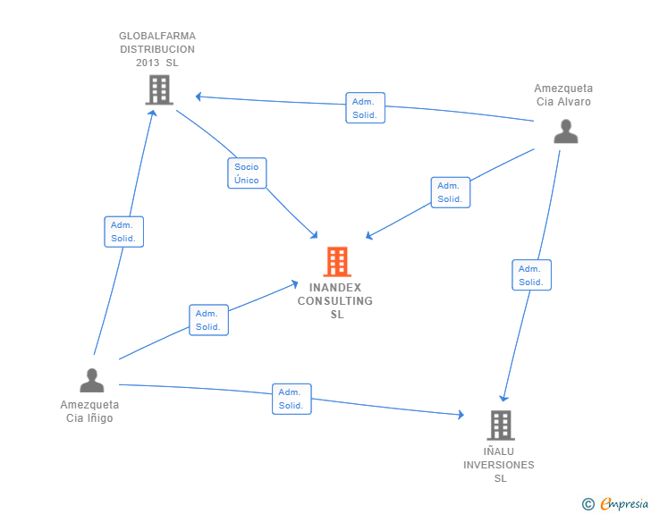 Vinculaciones societarias de INANDEX CONSULTING SL