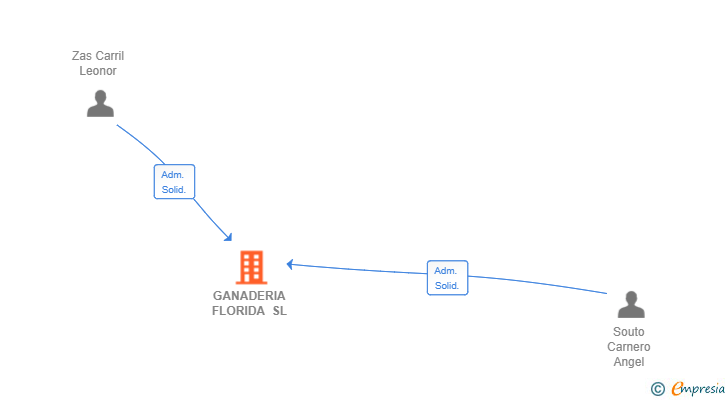 Vinculaciones societarias de GANADERIA FLORIDA SL