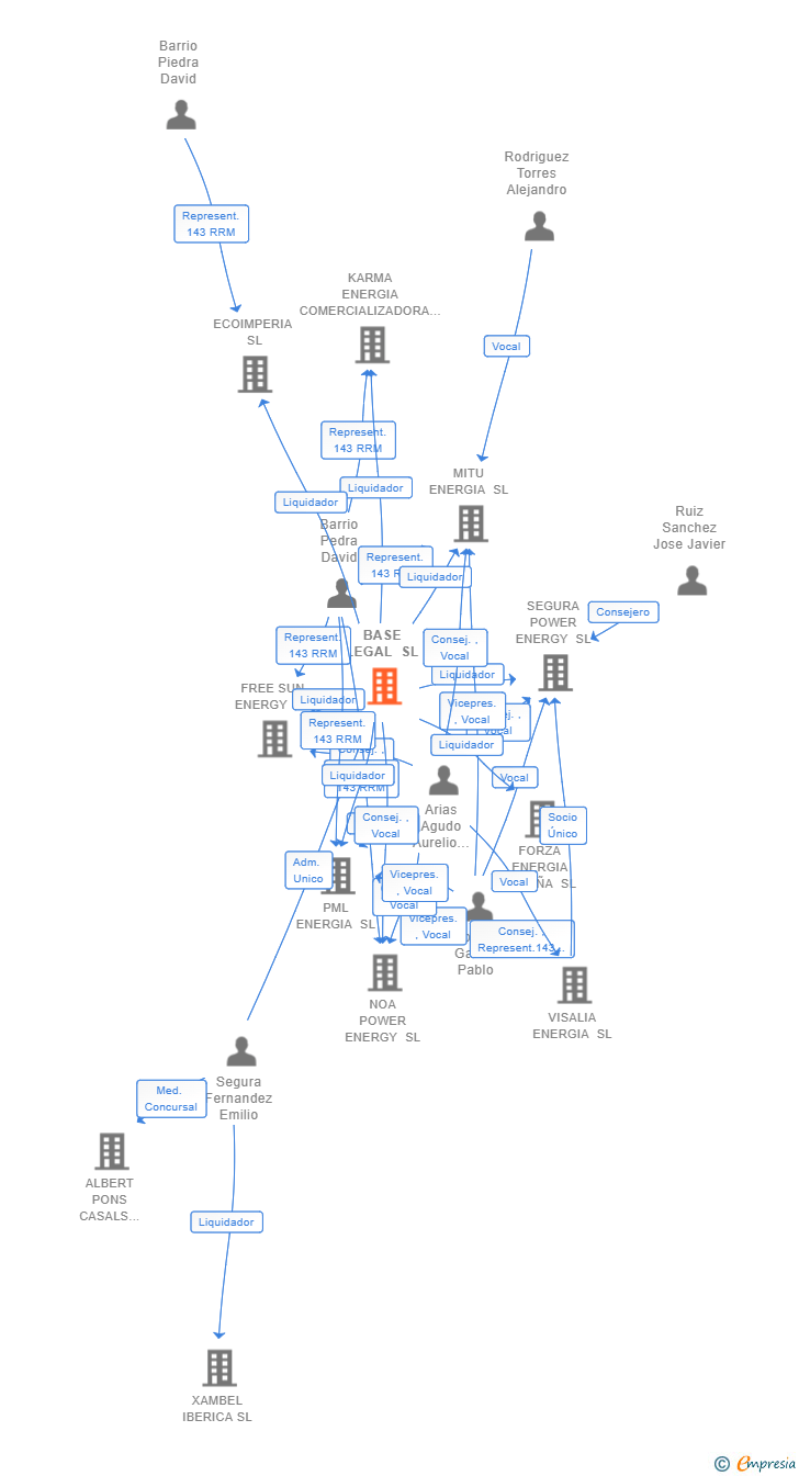 Vinculaciones societarias de BASE LEGAL SL