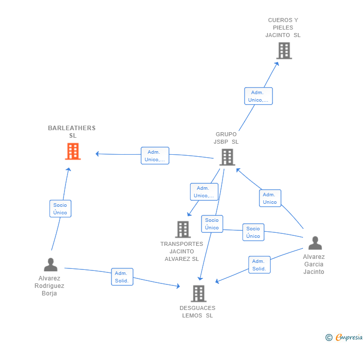 Vinculaciones societarias de BARLEATHERS SL