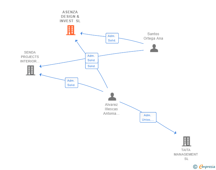 Vinculaciones societarias de ASENZA DESIGN & INVEST SL