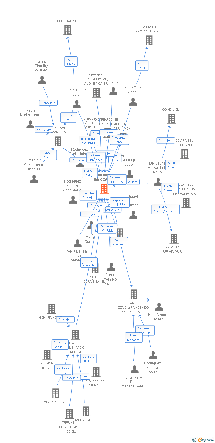 Vinculaciones societarias de EUROMADI IBERICA SA