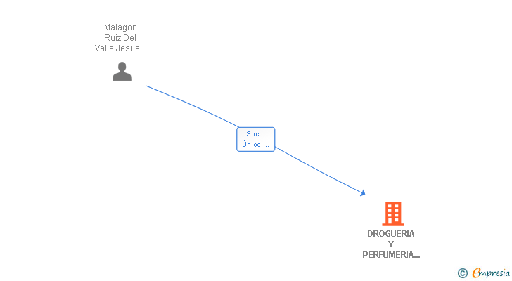 Vinculaciones societarias de DROGUERIA Y PERFUMERIA ALMAGRO SL