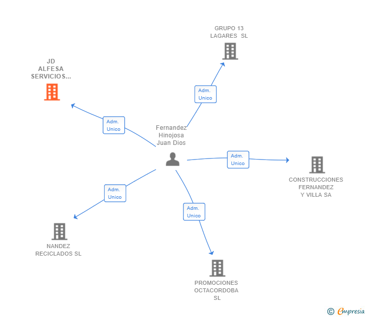 Vinculaciones societarias de JD ALFESA SERVICIOS SL
