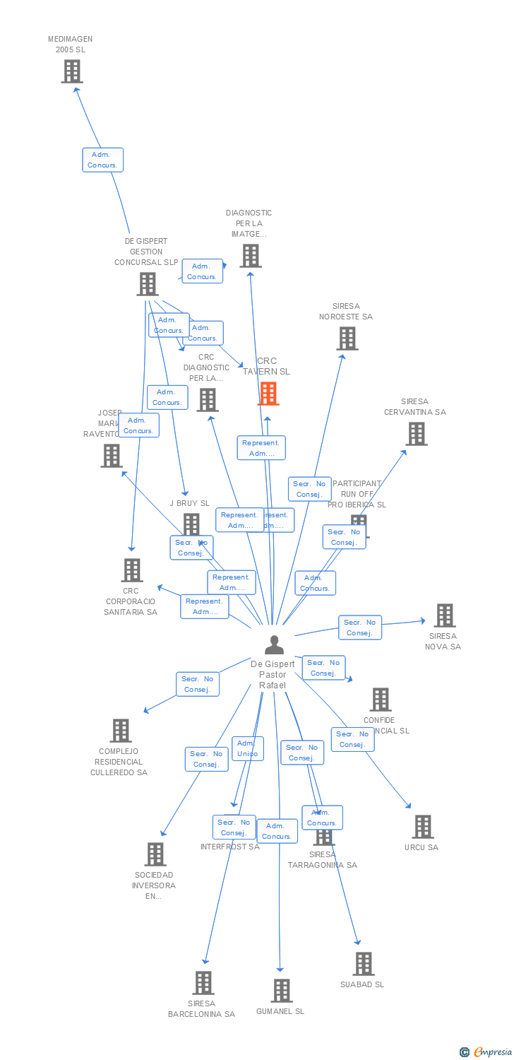 Vinculaciones societarias de CRC TAVERN SL