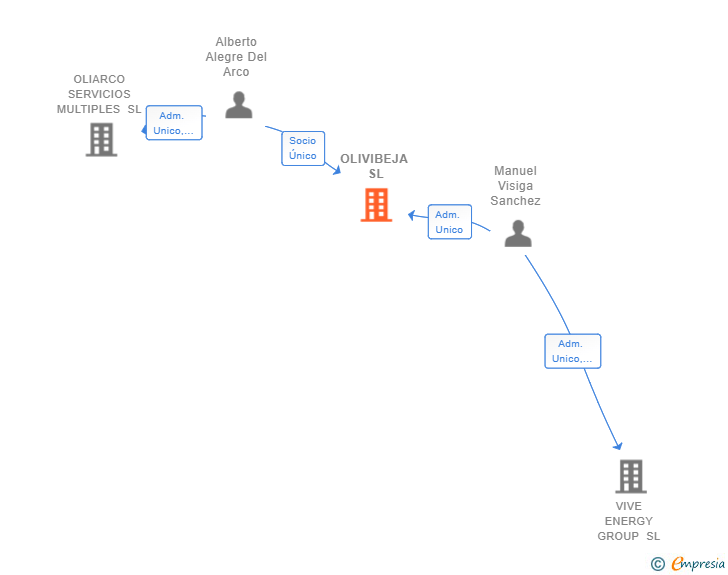 Vinculaciones societarias de OLIVIBEJA SL