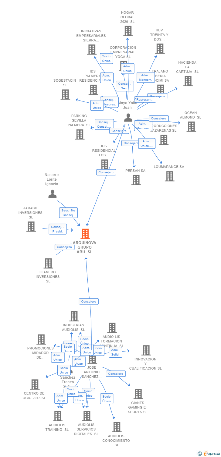 Vinculaciones societarias de ARQUINOVA GRUPO ABU SL