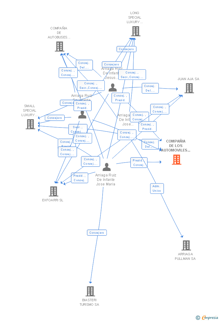 Vinculaciones societarias de COMPAÑIA DE LOS AUTOMOVILES DE ALAVA SA (EXTINGUIDA)