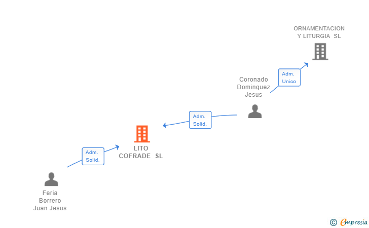 Vinculaciones societarias de LITO COFRADE SL