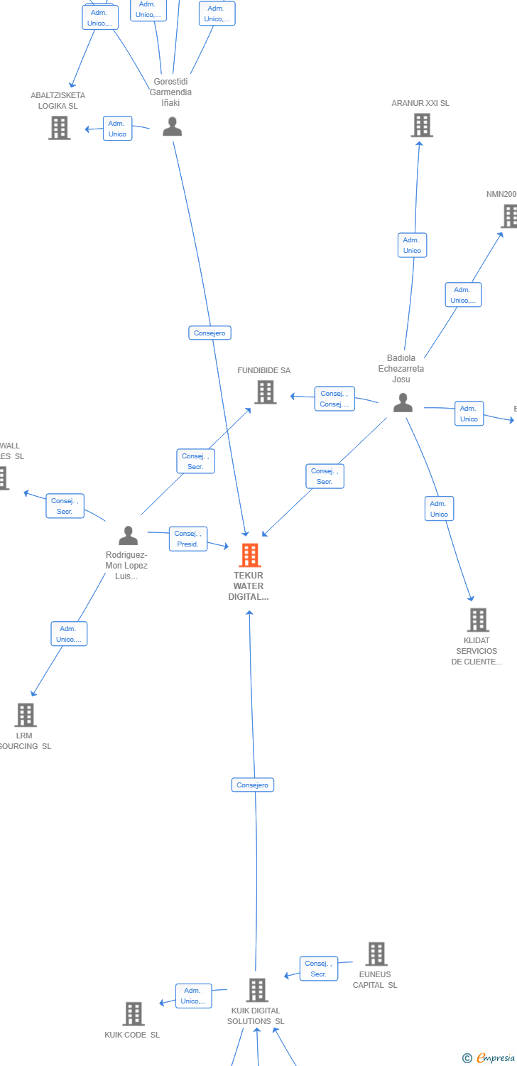 Vinculaciones societarias de TEKUR WATER DIGITAL SYSTEMS SL
