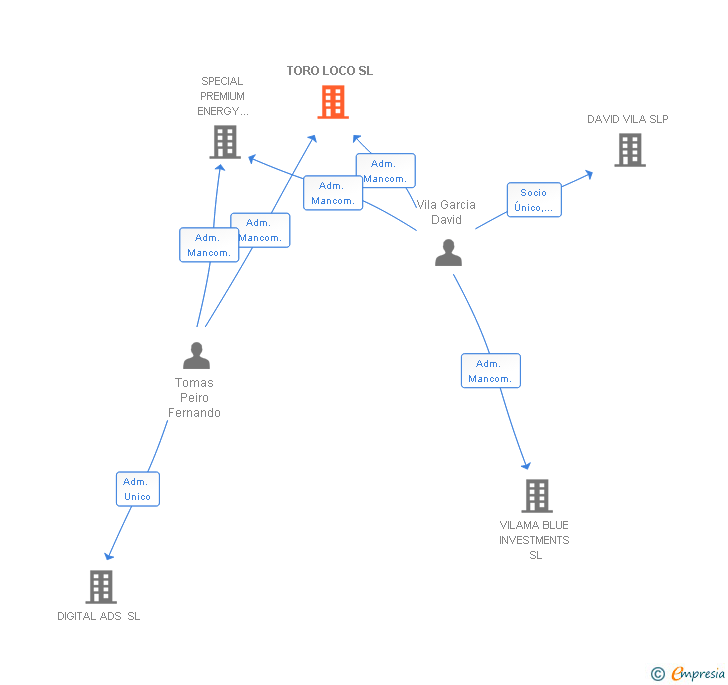 Vinculaciones societarias de TORO LOCO SL