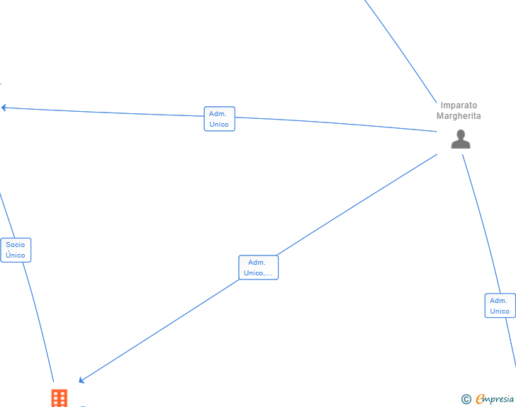 Vinculaciones societarias de INVADE 77 SL