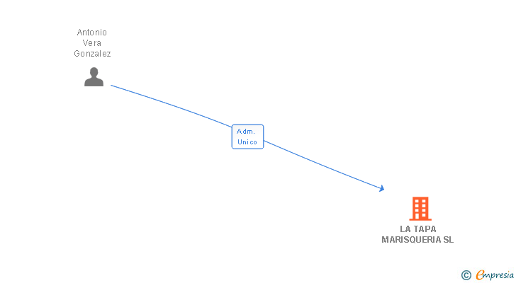Vinculaciones societarias de LA TAPA MARISQUERIA SL