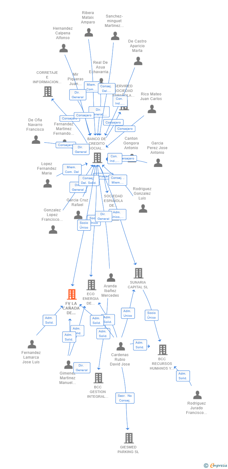 Vinculaciones societarias de FV LA CAÑADA DE TABERNAS SL